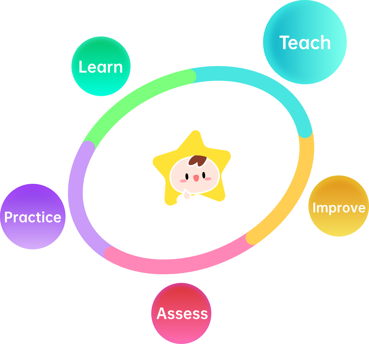 5-Step Learning Journey,See every leap in your progress